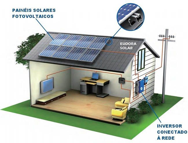 Sistema residencial de Compensação Energética por energia Solar