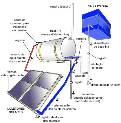 Sistema de placa solar térmica com boiler por termosifão