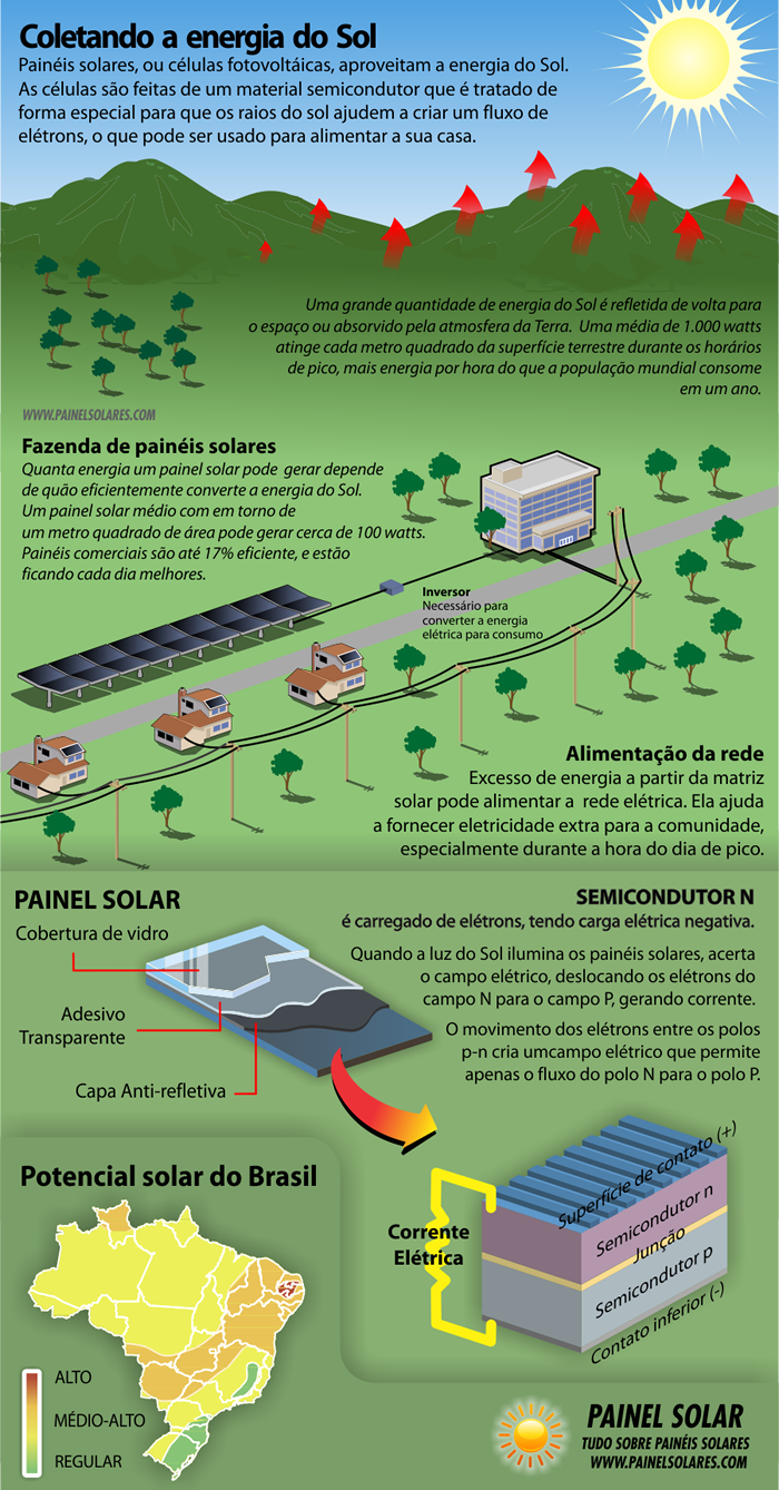 Energia solar como funciona